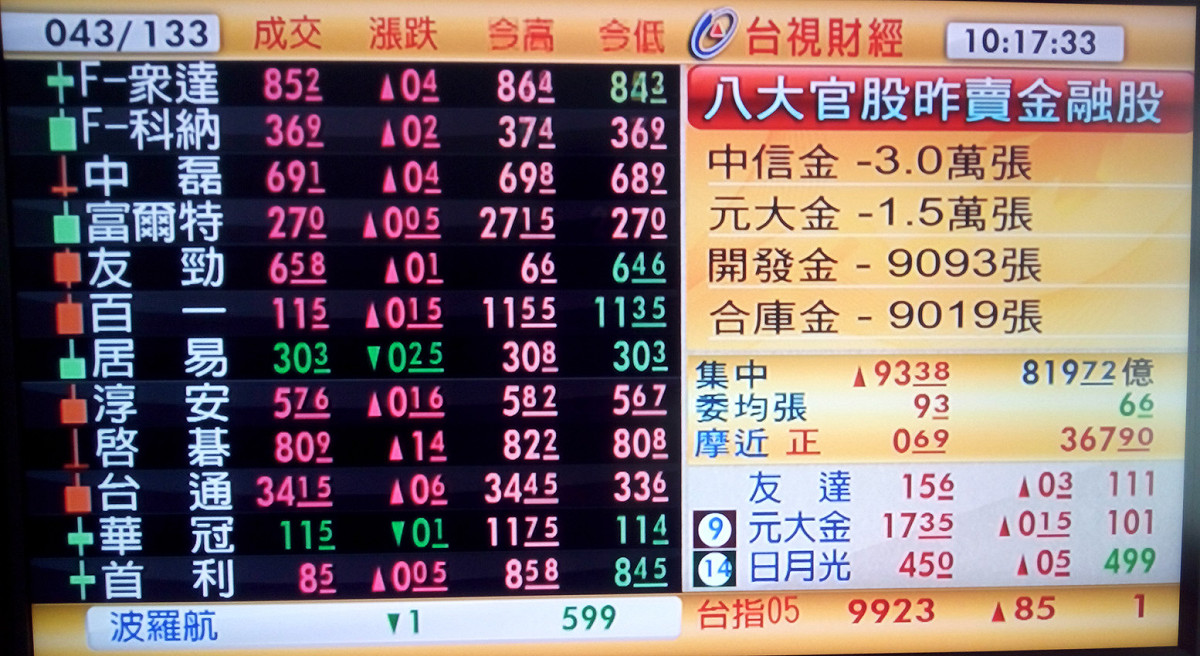 台股開盤10分鐘指數即超越9900點，一片紅通通。圖：翻攝台視