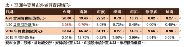 亞洲股市上週全面吸金，外資大買台股逾26億美元，創下近8年之最，也將台股推上亞股吸金王寶座。資料來源：彭博，當地證交所。摩根投信整理。