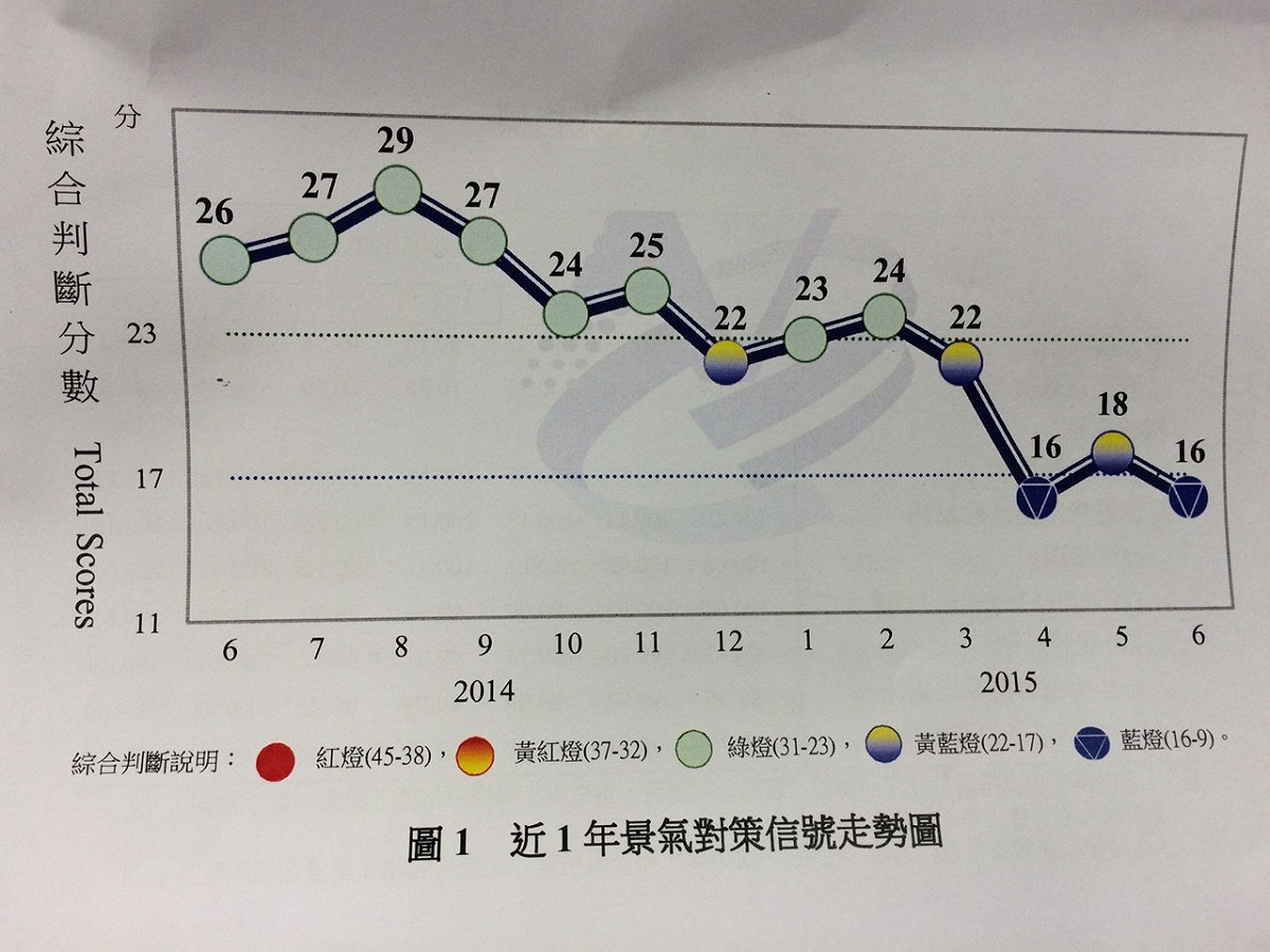 國發會27日公佈6月份景氣概況，景氣燈號由黃藍燈轉為藍燈，顯示景氣趨低迷。圖：黃韋銓/攝