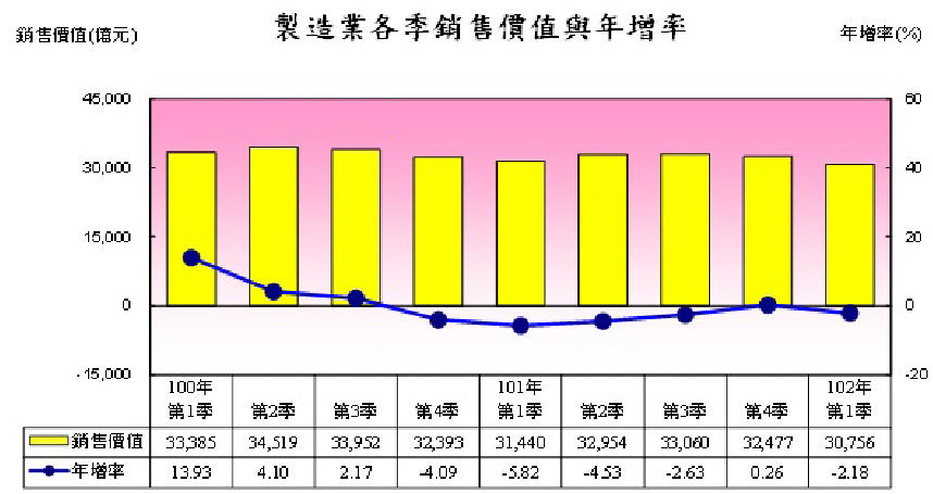 2013年第一季台灣製造業銷售值一覽。圖片來源：經濟部。