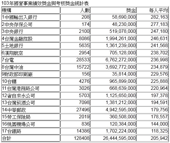 圖為2013年國營企業之績效獎金與考核獎金統計表。圖：葉津鈴立委辦公室提供