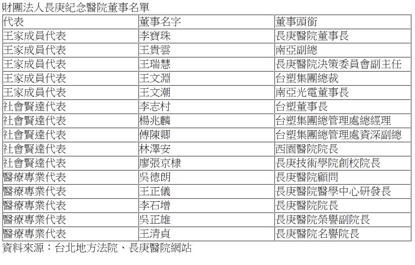 長庚醫院董事名單。姚惠珍/製表。