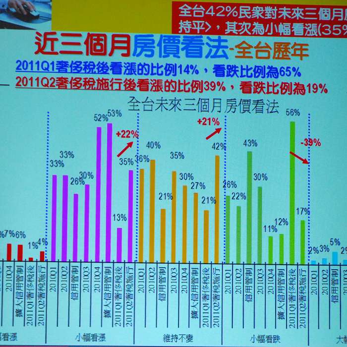永慶房仲今(13)日公布最新調查結果，第二季奢侈稅施行後，民眾對房價的看法從看跌轉為持平小漲。圖片:黃沛云/攝