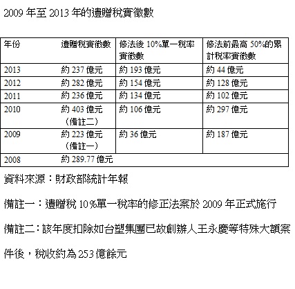 2009年至2013年的遺贈稅實徵數。資料來源：財政部統計年報