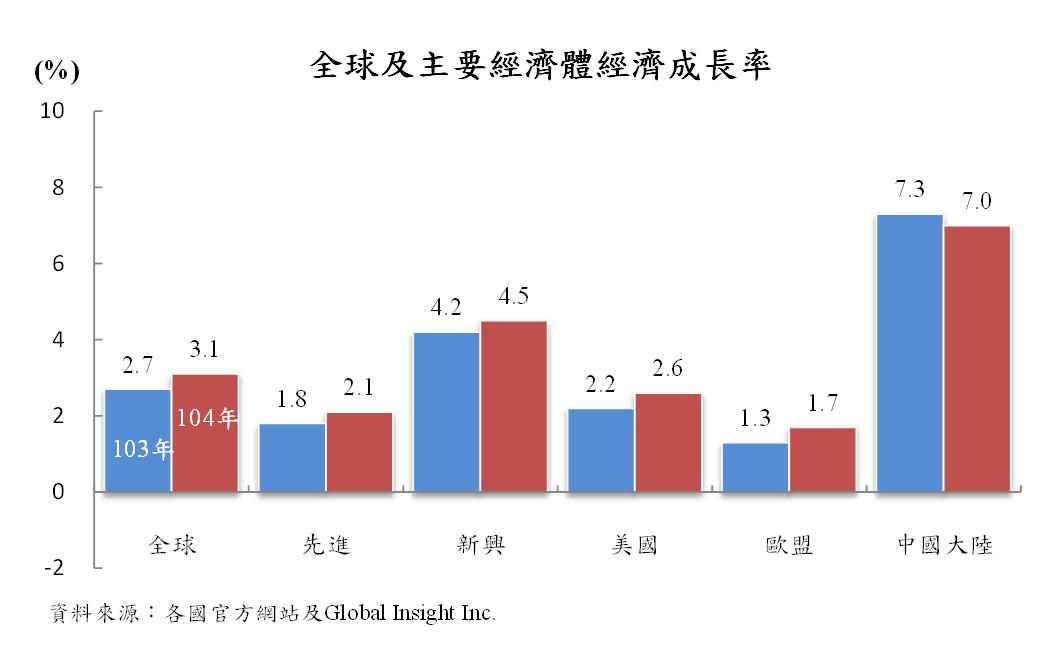 全球及主要經濟體經濟成長率。圖：主計總處提供
