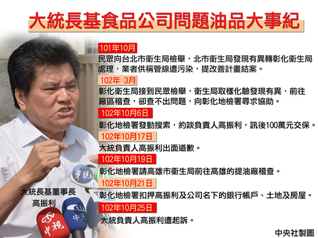 2013年被爆出在橄欖油摻用銅葉綠素色素的大統長基，負責人高振利去年遭判刑12年有期徒刑定讞，但18.5億元的不法所得，智慧財產法院僅裁罰3800萬，檢察總長顏大和因此提出非常上訴，3日遭最高法院駁回。圖：中央社資料照片