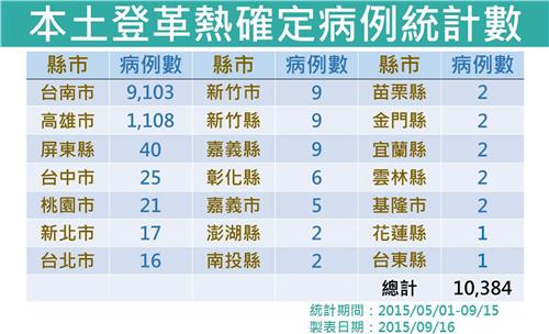 根據疾管署的最新資訊，目前全台登革熱病例已破萬例。圖：疾管署提供