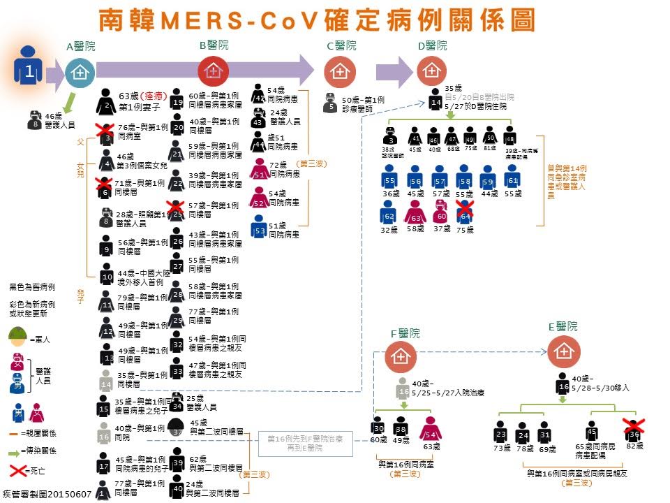 疾管署9日表示，韓國MERS疫情還未發展成社區感染，所以還不會提升旅遊警示等級至第三級。圖：疾管署提供