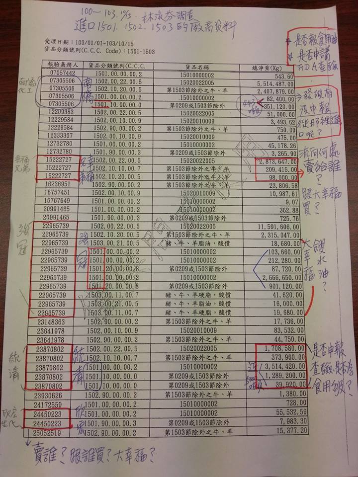 立委林淑芬今(20)日質疑，南僑身為第3大豬油製造廠，但3年來的進口量卻只有第4大統清的10分之1，究竟南僑都向誰進口油品？是否都有申請報驗？圖：翻攝自林淑芬臉書。