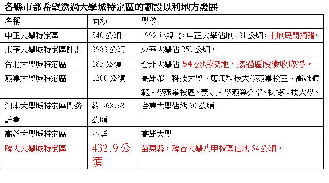 各縣市都希望透過大學城特定區的劃設以利地方發展。圖：陳香蘭/製