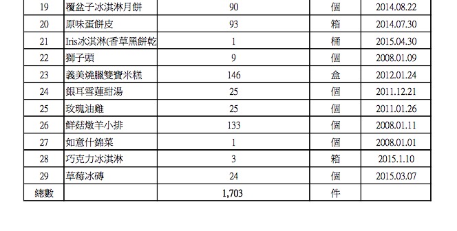遭查獲存放過期食品 義美質疑食藥署動機