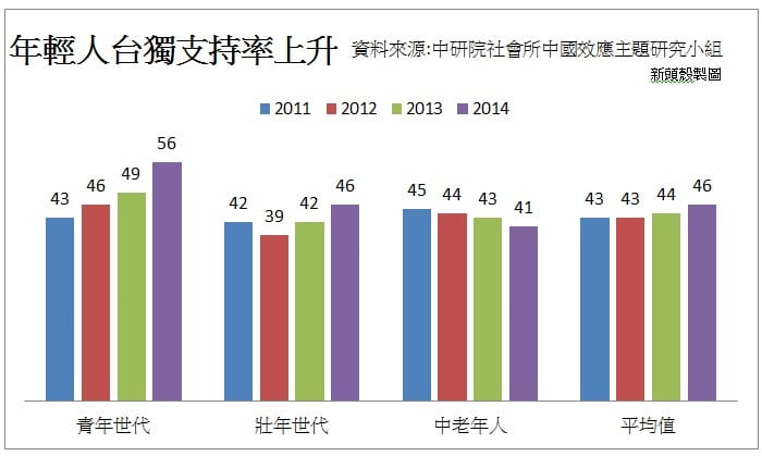中研院社會所中國效應小組針對近4年各世代台獨支持度進行調查。圖：新頭殼製圖