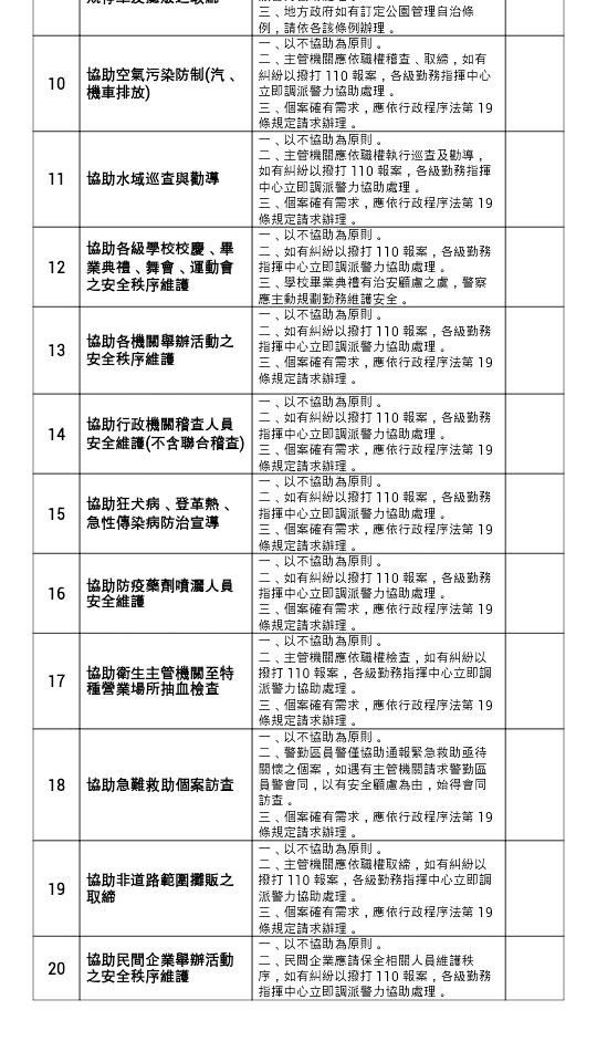 20項協辦業務一覽表（下）。圖：警政署提供