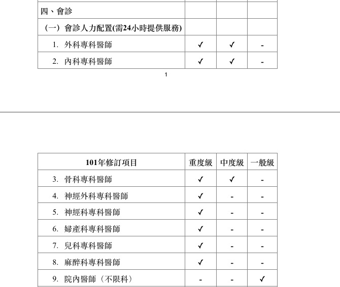 衛福部29日指責桃園聖保祿醫院有作業疏失，但據醫事司公布的評定表，中度級急救責任醫院原本就沒要求神經外科醫師24小時會診。圖：醫事司提供