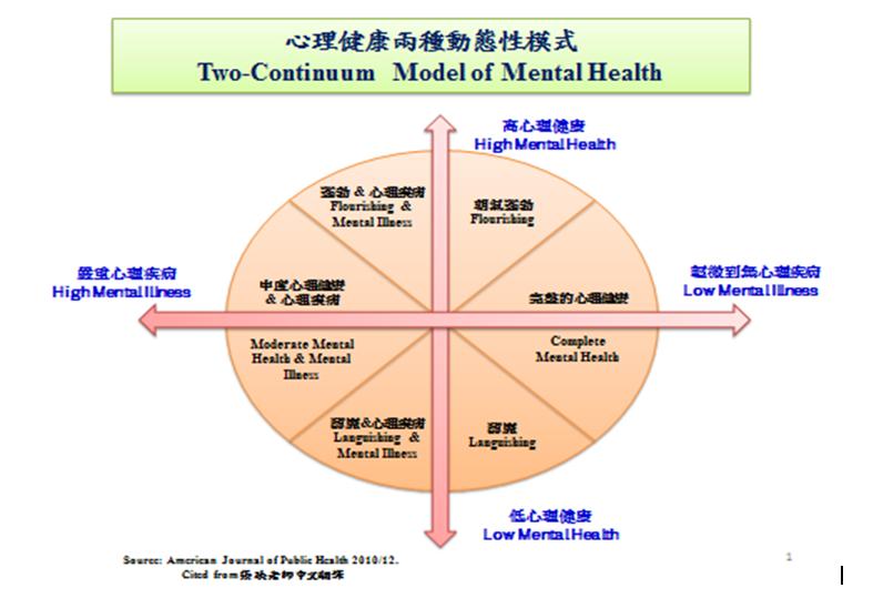 心理健康兩種動態模式。圖2之1：台灣精神醫學會提供