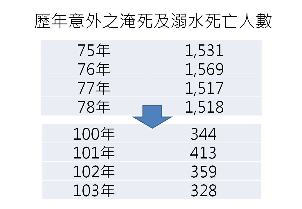 歷年意外溺水死亡人數近年有大幅下降的趨勢。圖：中華民國水上救生協會提供