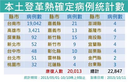 圖為截至10/10晚上9點為止的登革熱確定病例統計數。圖：衛福部疾管署提供