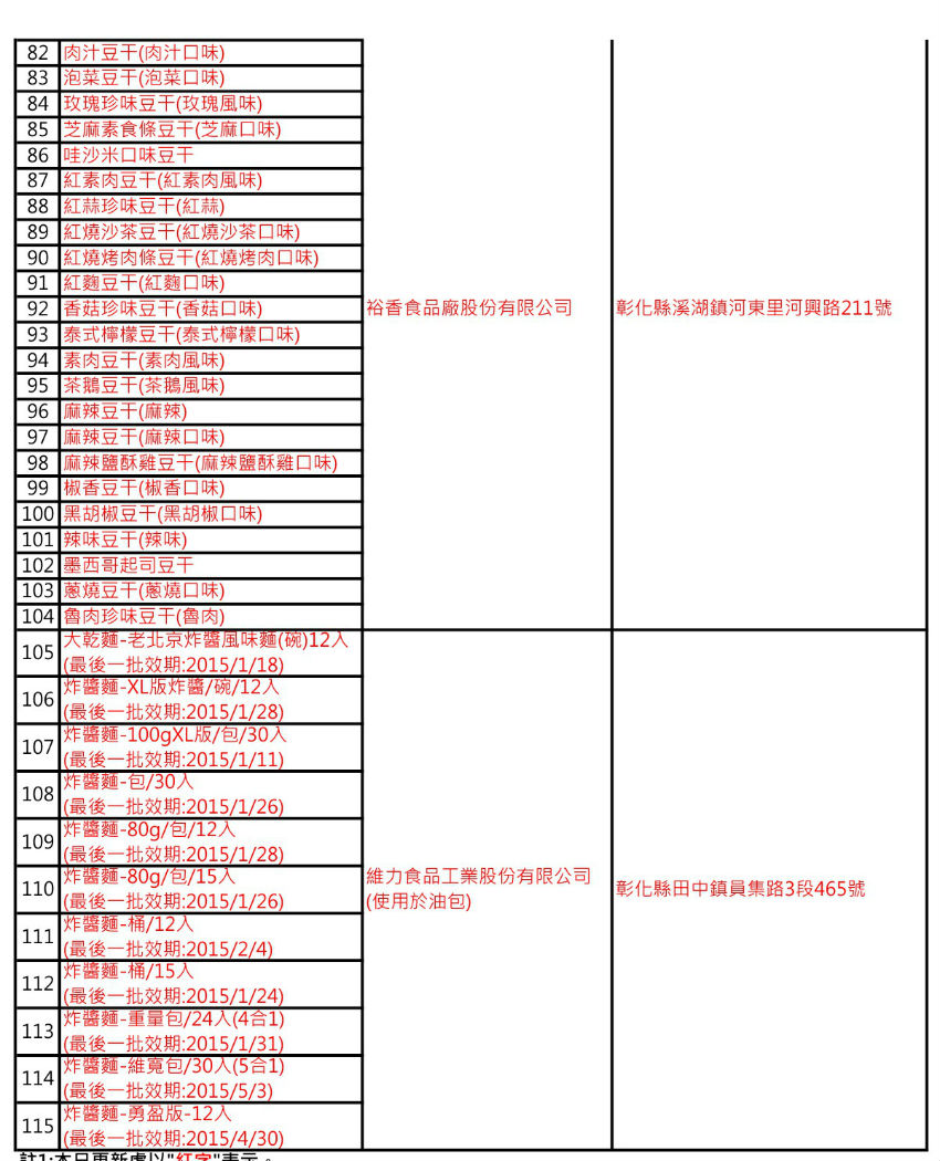 食藥署今(19)日指出，用到含二甲基黃的產品已達到115項，目前皆全面下架回收。圖：翁嫆琄/攝。