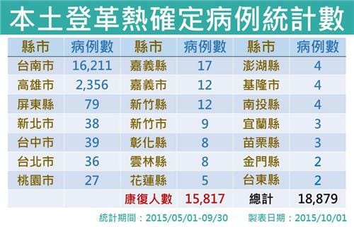 指揮中心1日表示，台南市的登革熱疫情有趨緩的趨勢。圖：疾管署提供