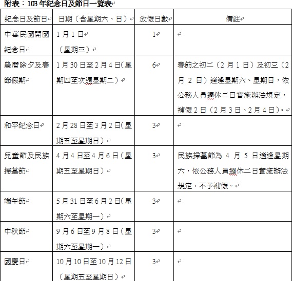 2014年政府行政機關辦公日曆表，明年連續假期共有6個，其中，春節假期共計6天，明年放假總日數為114日。表格資料來源：行政院人事行政總處