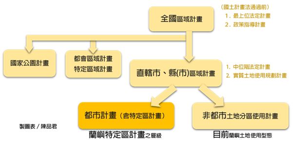 圖表二：國土空間計畫體系。圖5之4
