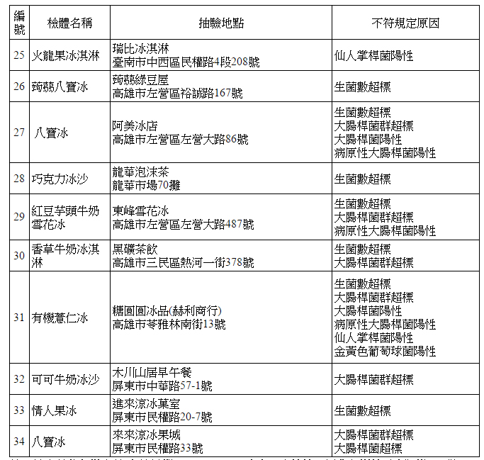 食藥署抽驗了78件冰品，但有34件都驗出大腸捍菌等病菌。圖：食藥署提供