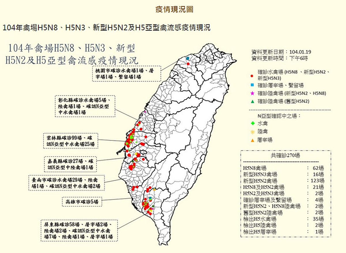 防檢局今(21)日提供最新禽流感疫情情形，目前已有10縣市通報異常，其中確診的為7縣市301場。圖：防檢局提供。
