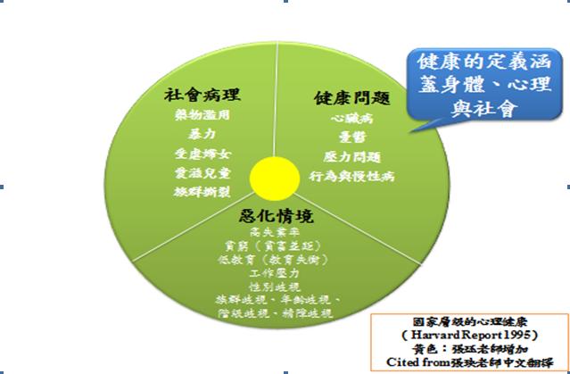 健康的定義涵蓋身體、心理與社會。圖2之1：台灣精神醫學會提供
