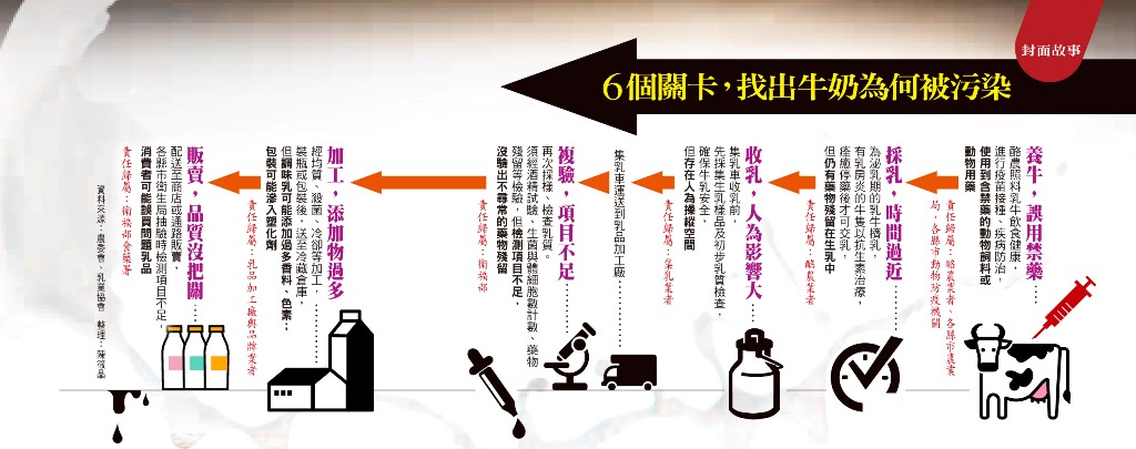 《商業周刊》20日公布一項針對市售乳品的脂溶性物質分析調查，結果發現國內市占達7成的乳品均含違法動物用藥殘留。圖為牛奶被污染的6個關卡。圖：《商業周刊》提供