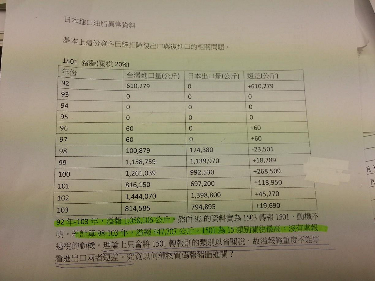 立委林淑芬今(12)日指出，我國自日本進口豬油的報關數量都有溢報，懷疑是業者混充其他油品至豬油報關。圖：林淑芬提供。