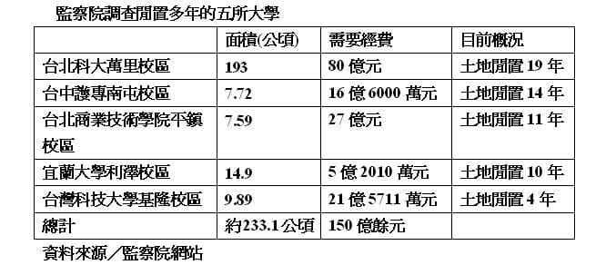 監察院調查閒置多年的五所大學。資料來源/監察院網站。