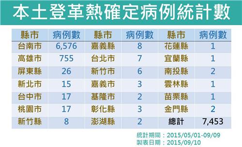 疾管署10日指出，全台目前已有7453例登革熱病例，其中6千多件都是發生在台南市。圖：疾管署提供