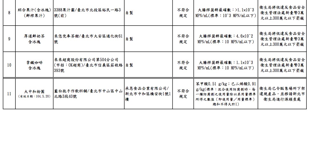 大腸桿菌數 頂呱呱雪泥、OK超商拿鐵超標