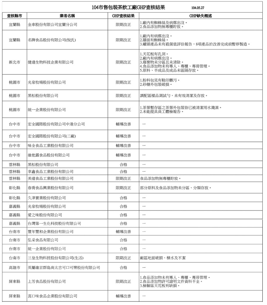 食藥署公布的不合格名單中，不少都是國內食品大廠。圖：食藥署提供