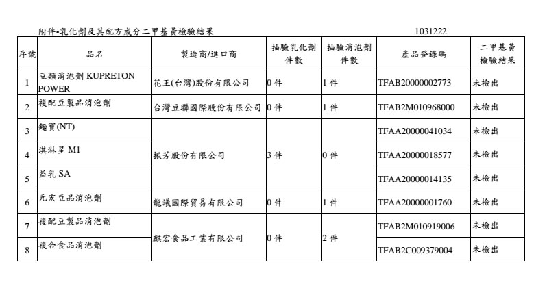食藥署今(22)日公布豆製品消泡劑、乳化劑的檢驗結果，均未檢出二甲基黃。圖：食藥署提供。