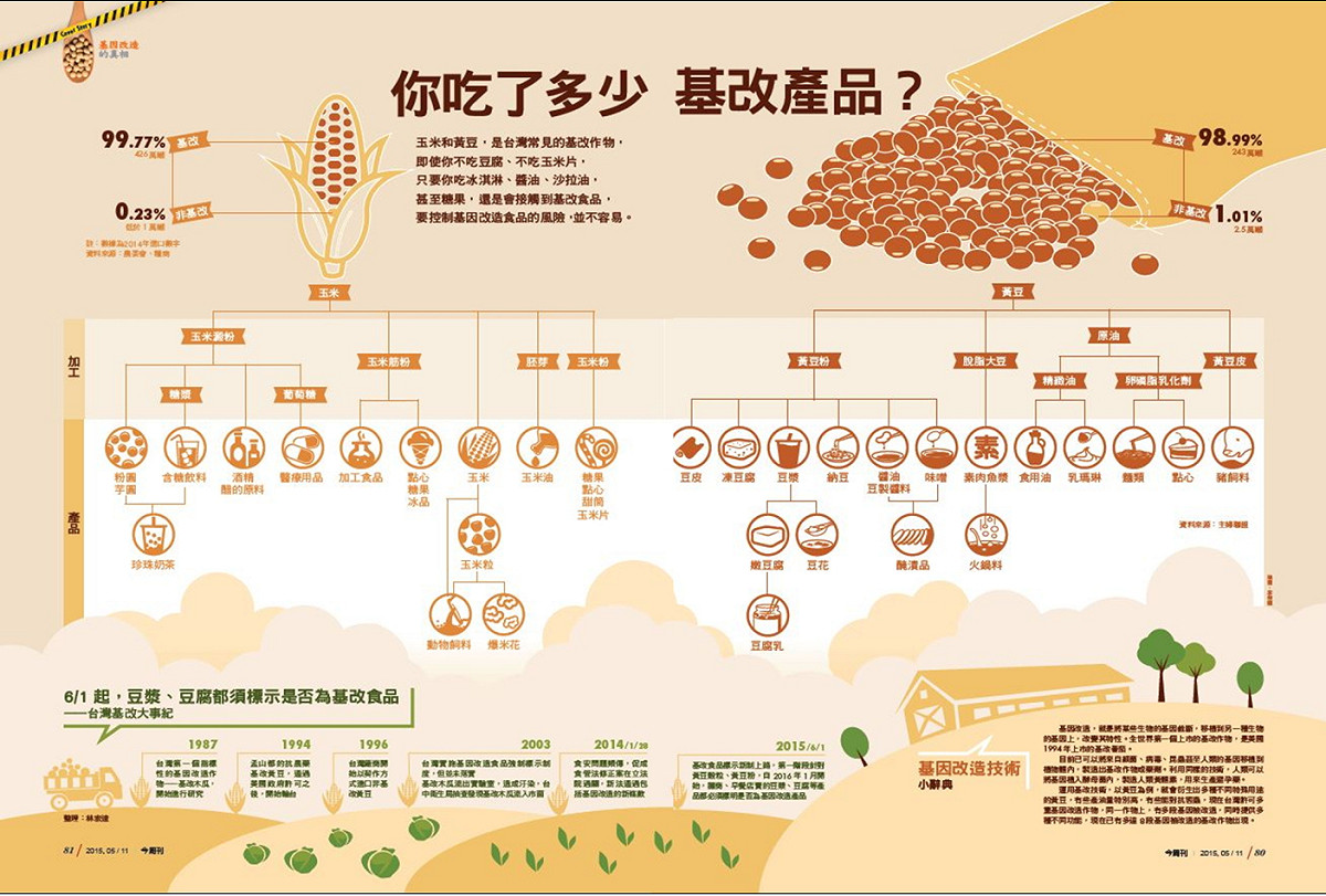 《今周刊》報導，國內進口的黃豆和玉米，幾乎都是基改作物，但政府單位在把關上，往往「高舉輕放」。圖：《今周刊》提供
