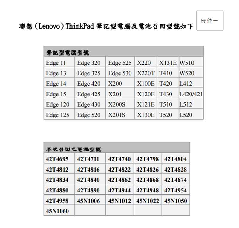 消保處13日提醒，聯想筆電的電池有過熱、起火的可能性，目前該公司已召回所有電池，有購買的消費者需要多注意。圖：消保處提供