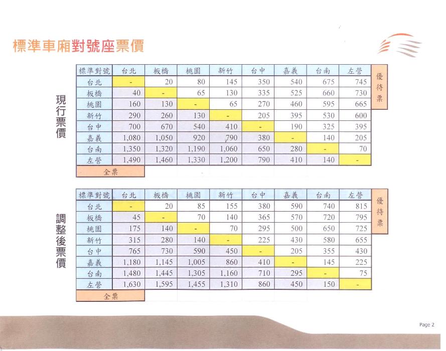 台灣高鐵公司今(30)日上午正式公布新票價和優惠方案，圖為新舊高鐵票價對照表。圖：莊崇暉/攝