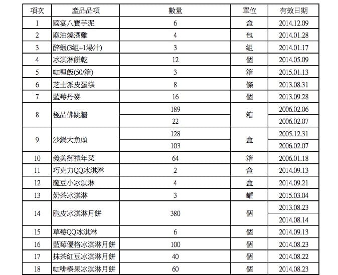 桃園衛生局3日表示，在義美南崁廠的冷凍庫中發現許多過期食品及未來食品。圖：桃園衛生局提供