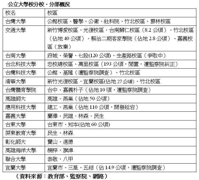 公立大學校分校、分部概況。資料來源：教育部、監察院、網路。