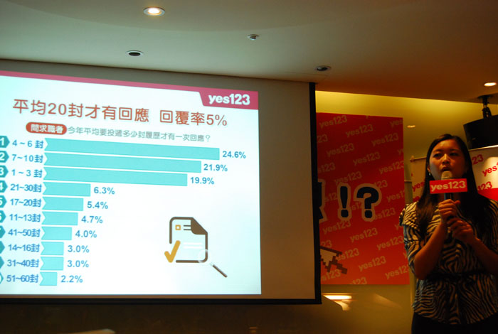 yes123求職網公關主任林明慧表示，求職者平均投遞20封履歷後才有1封回應，超過40％求職者在履歷全無消息後投遞履歷意願低落。圖片:黃沛云/攝