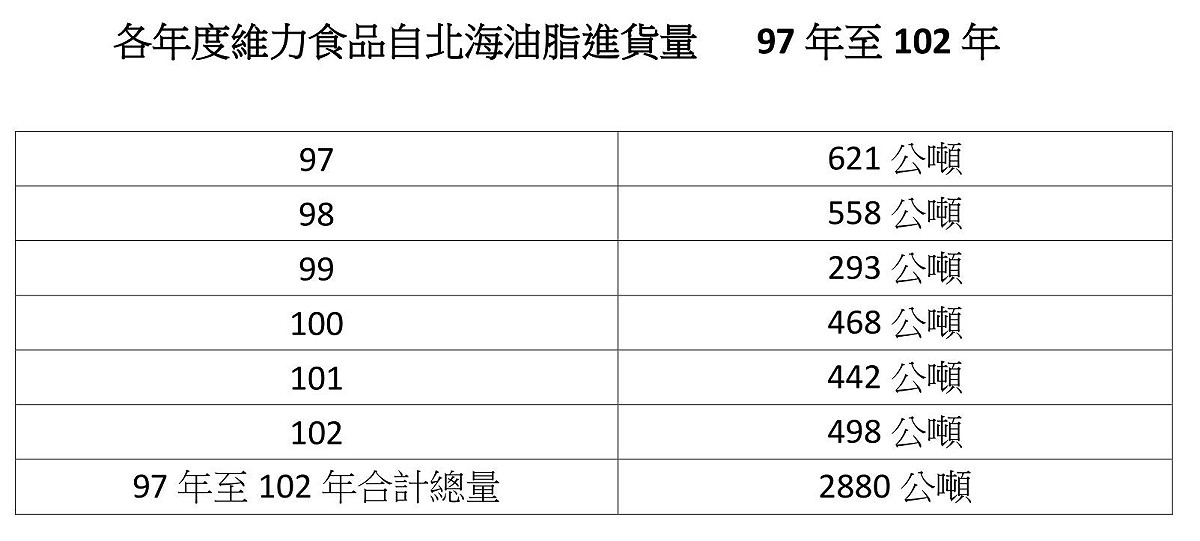 立委陳其邁今(7)日批評，維力6年來向北海購油2880噸，維力卻未提出任何賠償消費者的措施。圖：翻攝自陳其邁臉書。
