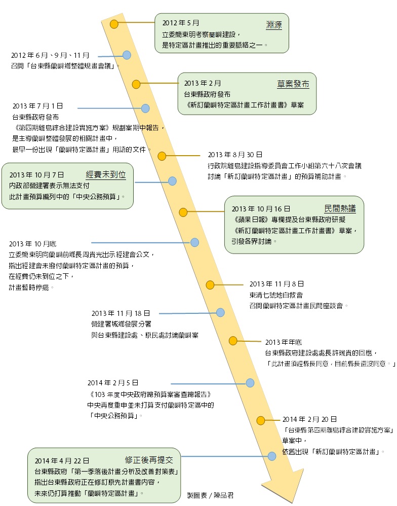 「蘭嶼特定區計畫」時間表 。圖5之5