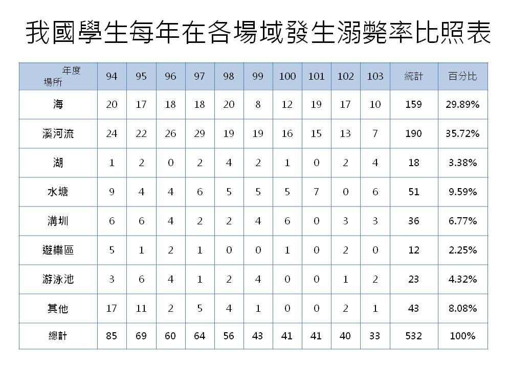 學生溺水事故發生地點仍以海邊及溪河畔為大宗。圖：中華民國水上救生協會提供