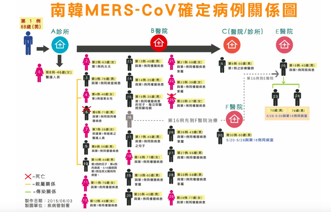 疾管署3日表示，韓國MERS病例又增加5例，分別是4男1女。圖：疾管署提供