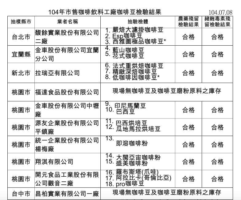 食藥署近期抽驗包裝咖啡大廠的咖啡豆，結果全數合格。圖：食藥署提供