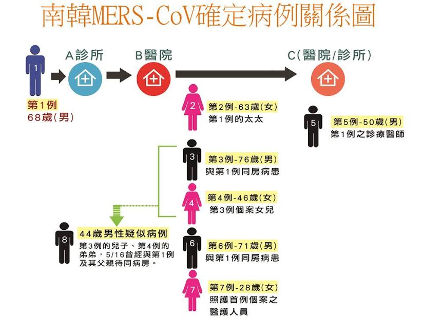 疾管署28日表示，韓國目前已有7個MERS-CoV確診病例，另外有1名個案近日還前往中國，目前中、韓皆已掌握該個案接觸的人數。圖：疾管署提供