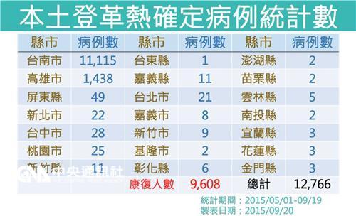 全台本土登革熱病例數至20日累計1萬2766人，多集中台南市和高雄市。表：疾管署提供