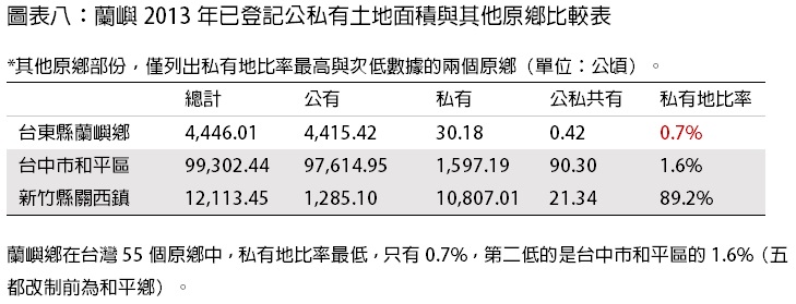 圖表八：蘭嶼鄉2013年已登記公私有土地面積與其他原鄉比較表。蘭嶼鄉在台灣55個原鄉中，私有地比率最低，只有0.7%，第二低的是台中市和平區的1.6%（五都改制前為和平鄉）。圖3之2。