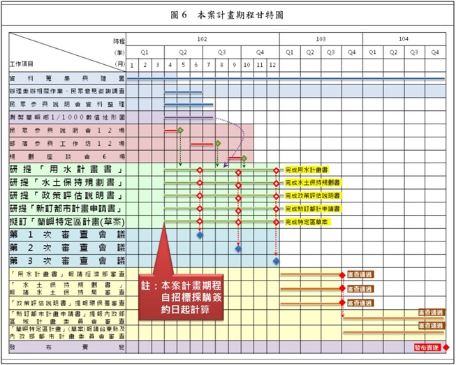 《新訂蘭嶼特定區計畫工作計畫書》草案中的計畫期程甘特圖。圖5之1。圖片來源：《新訂蘭嶼特定區計畫工作計畫書》草案